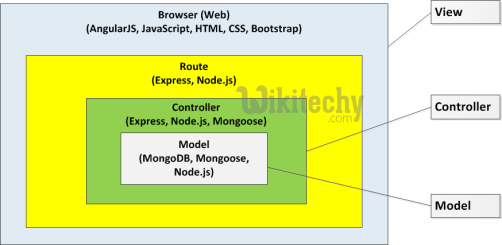 learn nodejs - node-js tutorial - node js mongodb mvc - nodejs examples -  nodejs programs